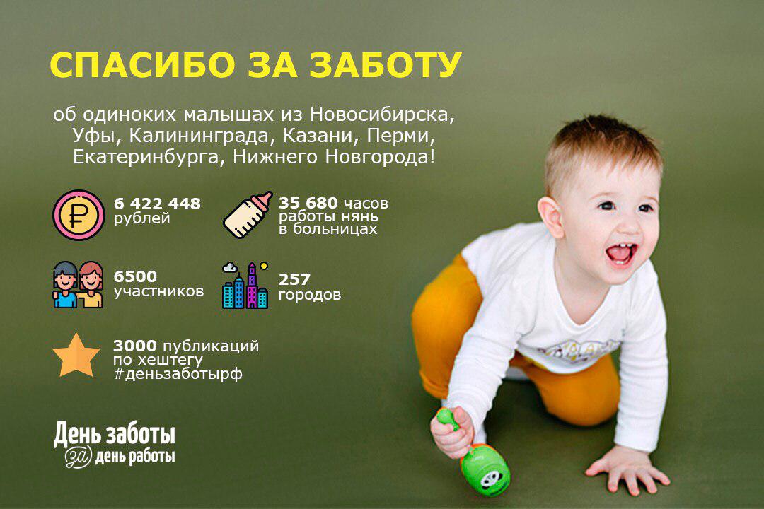 В ходе акции «День заботы за день работы» собрано более 6 млн 400 тыс. руб.