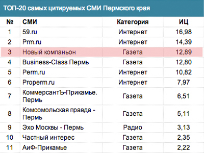 «Новый компаньон» — в лидерах рейтинга цитируемости СМИ Пермского края