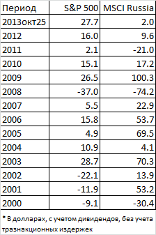 Американские акции продолжают бить рекорды, создавая положительные ожидания для других фондовых рынков