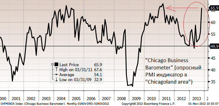 Начало месяца — выход данных PMI