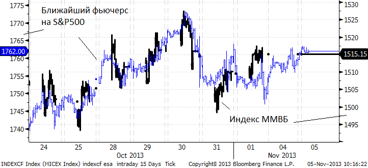 Рынки акций продолжают медленно двигаться наверх