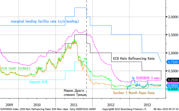 ЕЦБ вчера неожиданно снизил ставку с 0.5% до 0.25%. Причина: дефляционная угроза