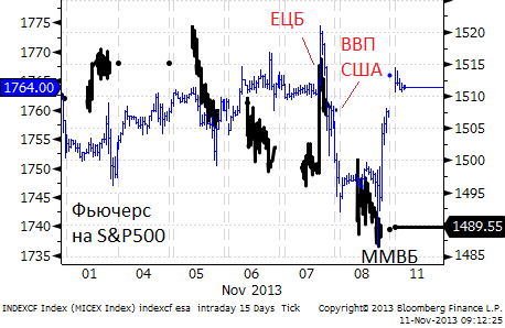 Пятничный отчет о состоянии рынка труда США оказался оптимистичным — экономика восстанавливается. Акции вновь растут