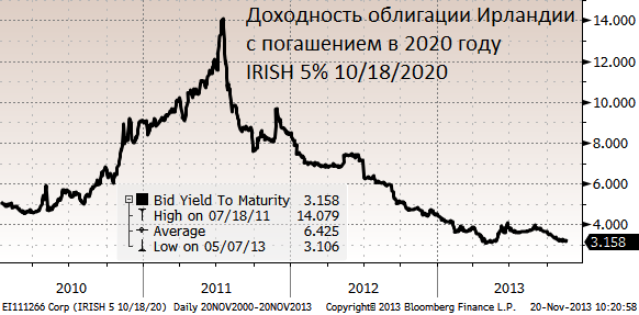 Промышленная инфляция октября в РФ всего 2%. Темпы роста цен потребителей также будут снижаться