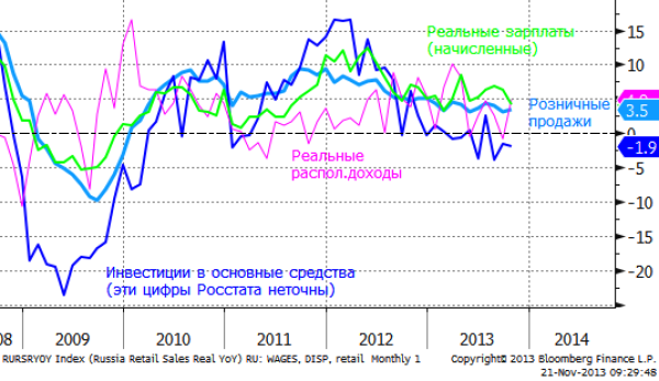 Вчера рубль на Московской бирже закрылся на 32.95/$, максимум с сентября. Появляется шанс «пробития» 33/$