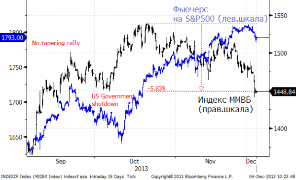 Российские акции снизились до уровней сентября. Дешевое дешевеет 