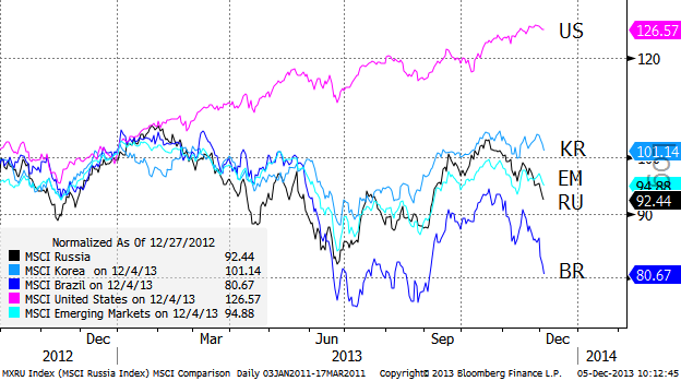 Глобальный индекс уверенности PMI ноября говорит о продолжении роста на протяжении 14 последних месяцев