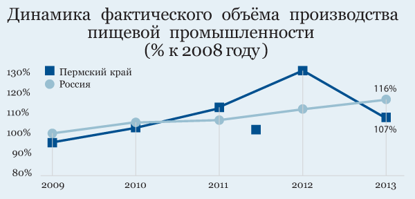 Ушли в минус