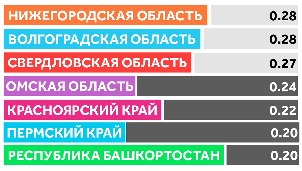 Регионы в стиле фанк 
