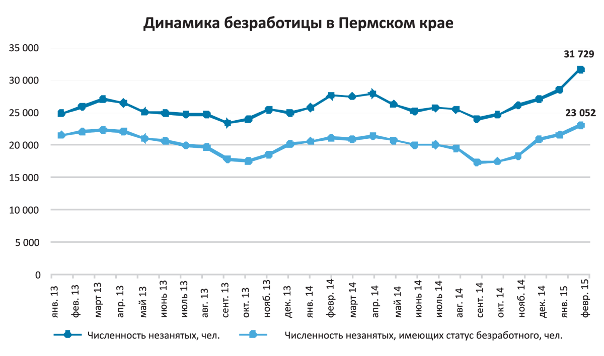 Динамика безработицы в россии 2008 и 2009 год. Динамика безработицы в россии 2021. Динамика безработных. Уровень безработицы в рф на 2023 год. Динамика безработицы в россии.