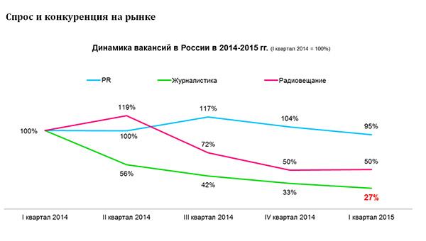 В Перми на одну вакансию в сфере журналистики приходится больше шести резюме 