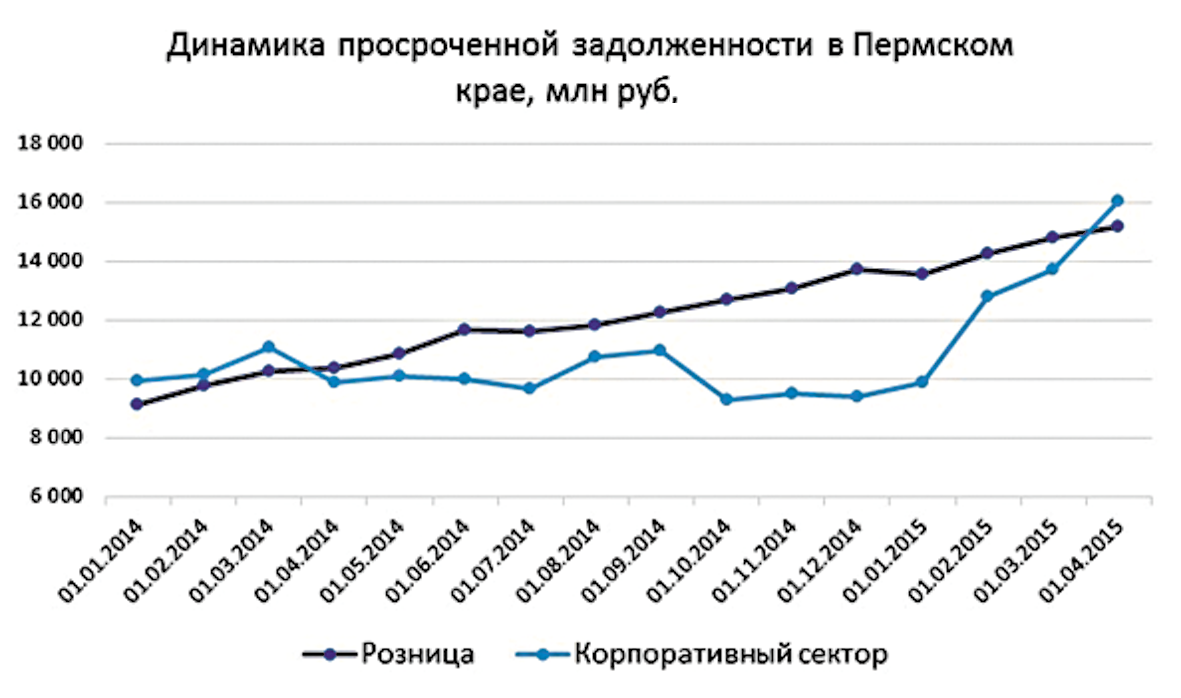 Текущая дебиторская задолженность это. Порядок погашения задолженности. Просроченная дебиторская задолженность. Просрочка задолженности в сумму. Просроченная задолженность физических лиц.