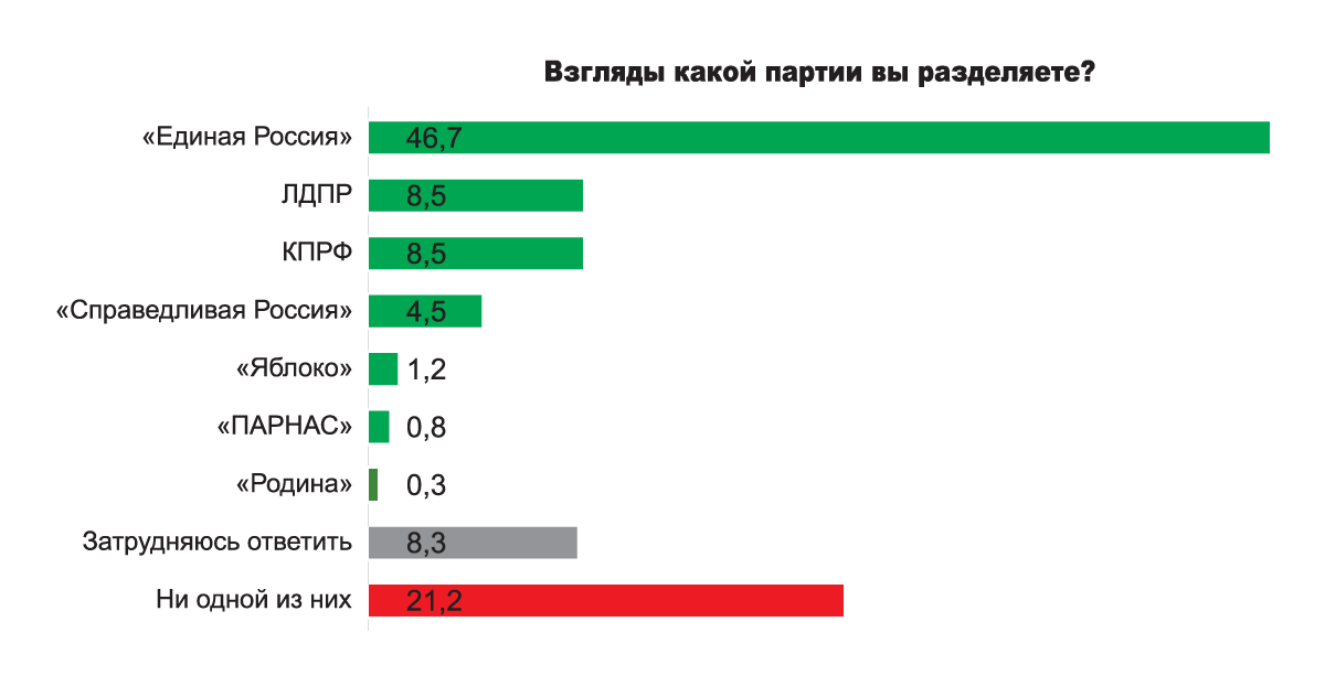 Партийные симпатии пермяков