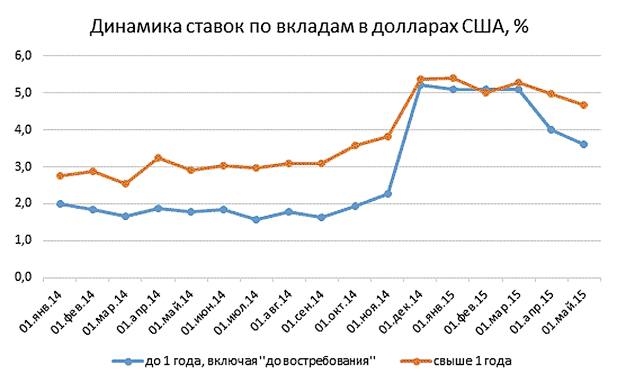 ставки по депозитам по годам. ставка по вкладам в 2014 году в россии. процентные ставки по депозитам по годам. ставки по депозитам динамика. вклады в банке в 2014 году.