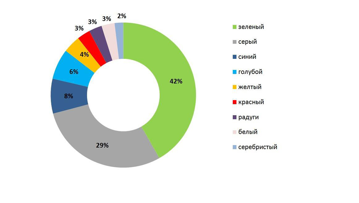 Пермяки назвали цвет и вкус своего города