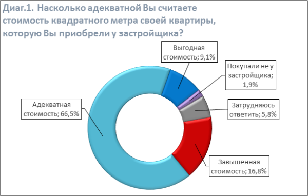 Большинство жителей пермских новостроек считает цены на жильё адекватными