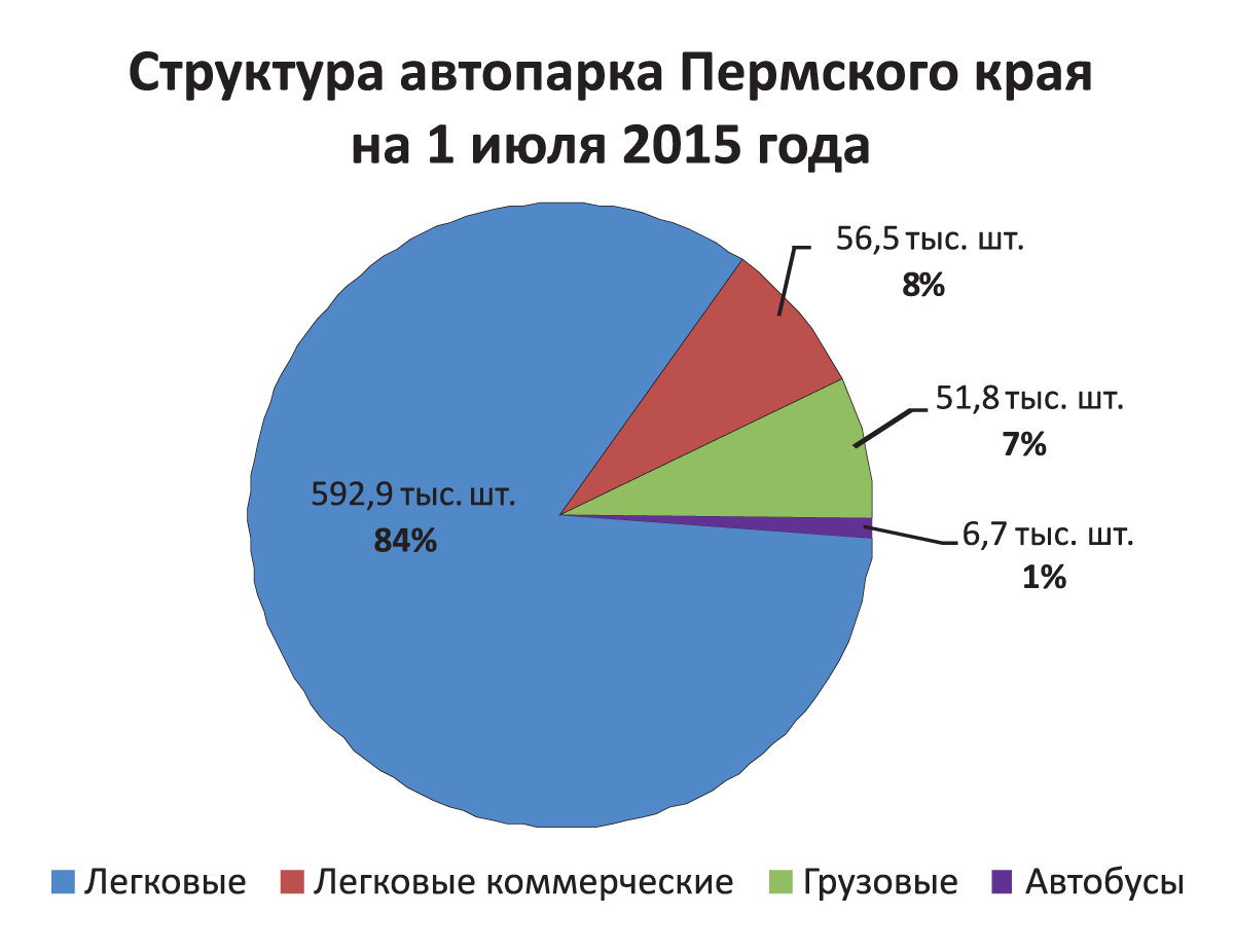 состав автопарка. состав автомобильного парка предприятия. состав автопарка. структура парка автомобилей в россии. состав автопарка.