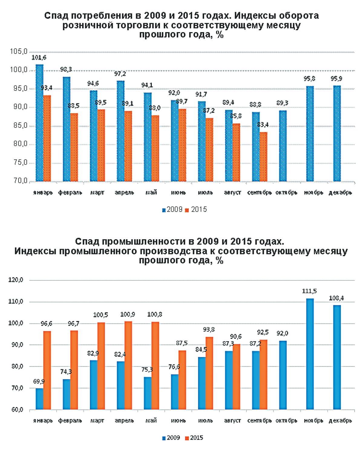 Кризис потребления