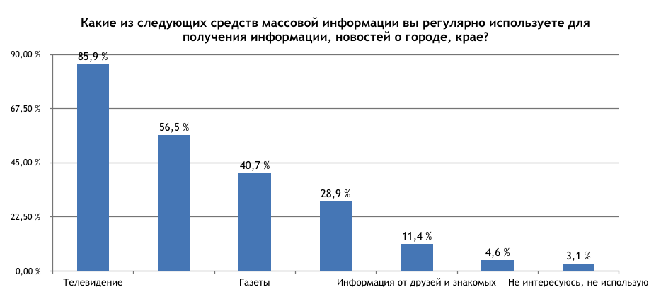 Если СМИ — то ТВ, если ТВ — «РИФЕЙ»