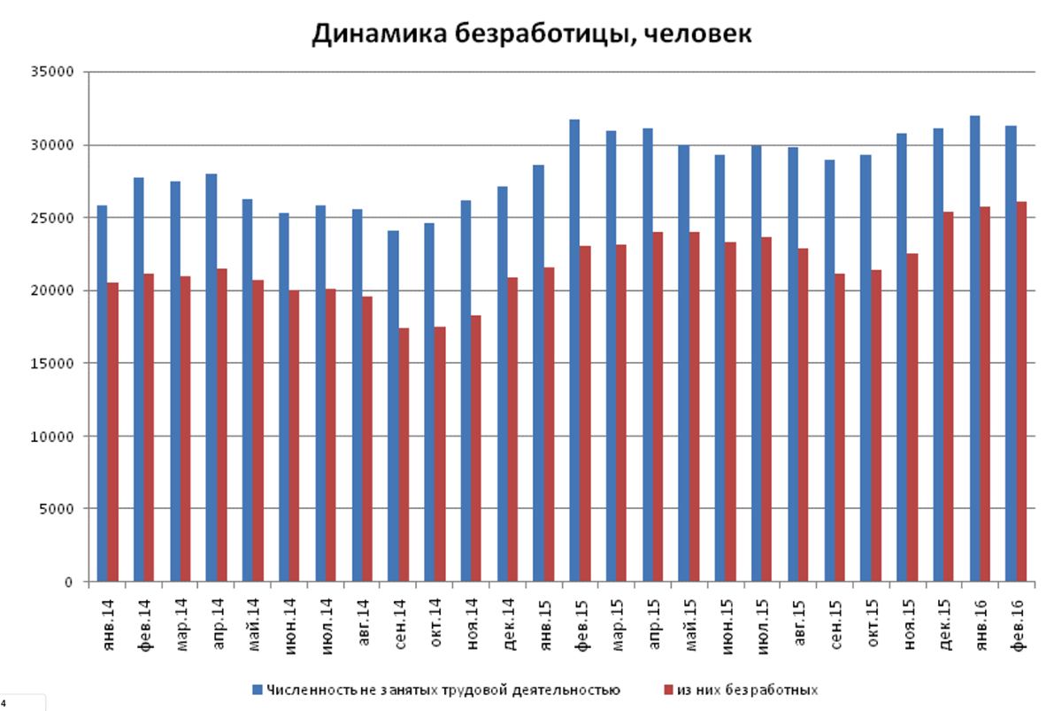 В каком регионе самые высокие показатели безработицы. Динамика безработицы. Динамика безработицы в России. Динамика безработицы в Перми. Украина динамика безработицы.
