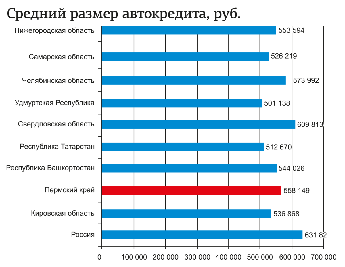 Средний размер автокредита в россии Средний размер автокредита в россии