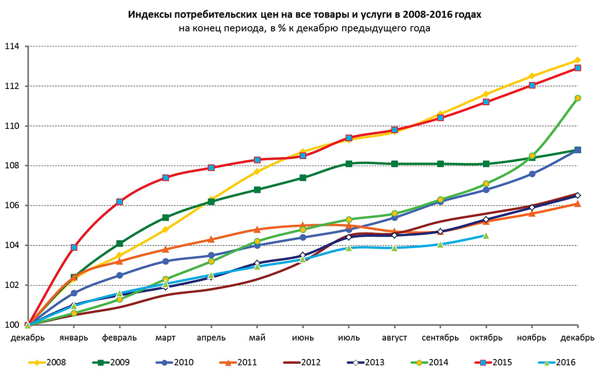 На период 2015 2020 годов. Индекс роста потребительских цен. Уровень цен в России по годам. Индекс потребительских цен год. ИПЦ по годам.
