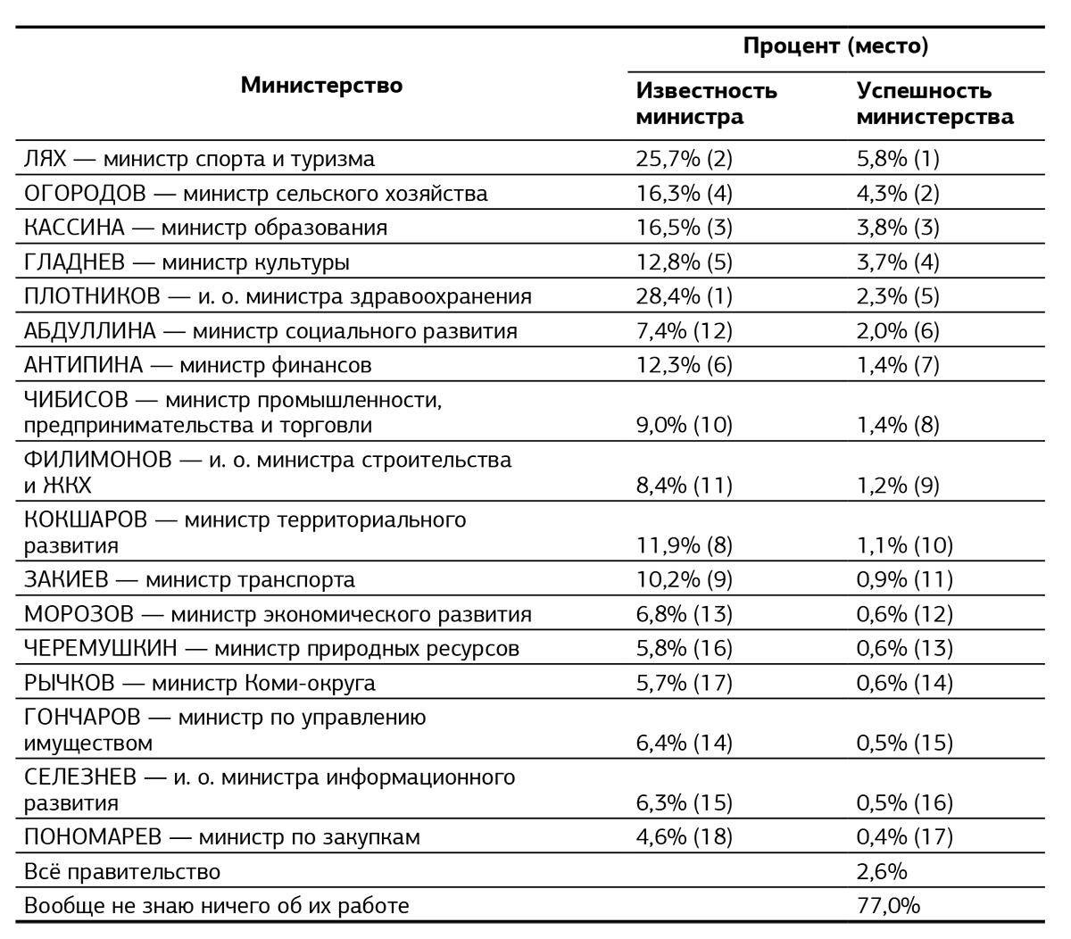 От выборов до выборов