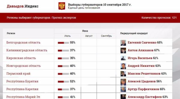 Максим Решетников набрал в рейтинге экспертов 63% голосов