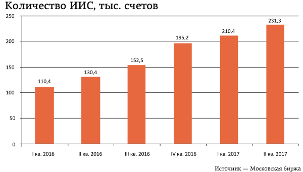 Жители Пермского края открыли более 90 тыс. индивидуальных инвестиционных счетов