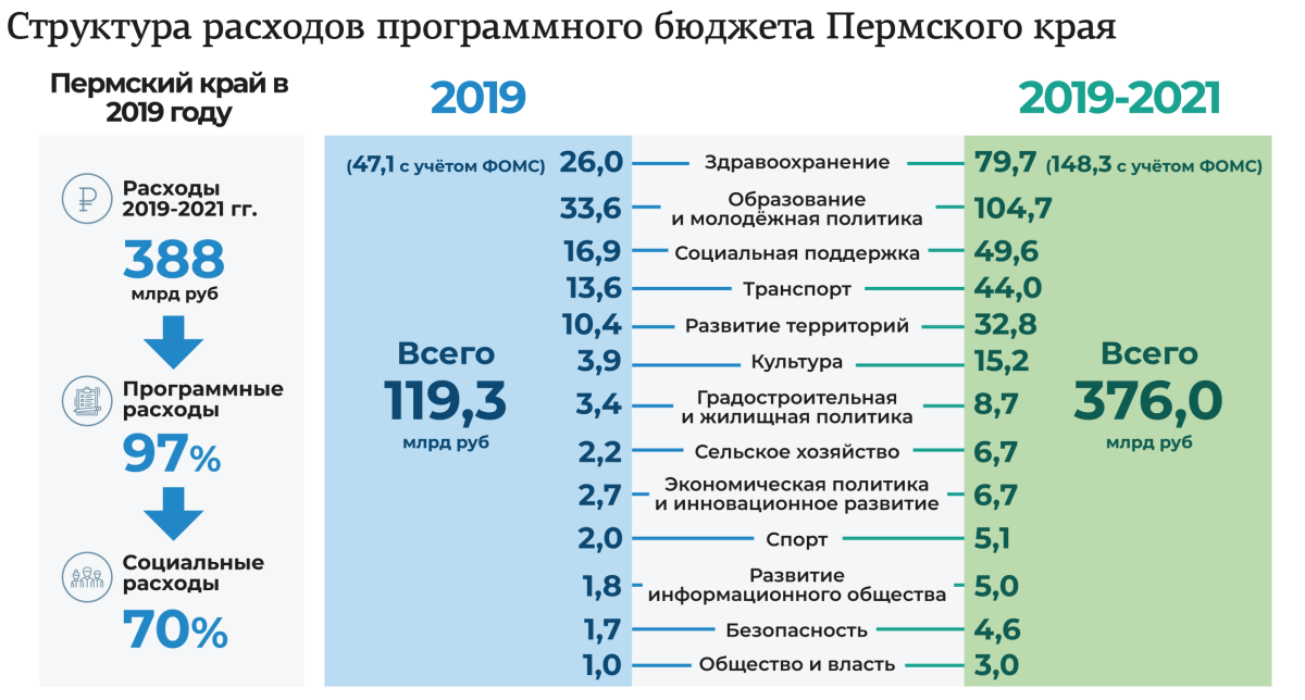 Структура расходов программного бюджета Пермского края