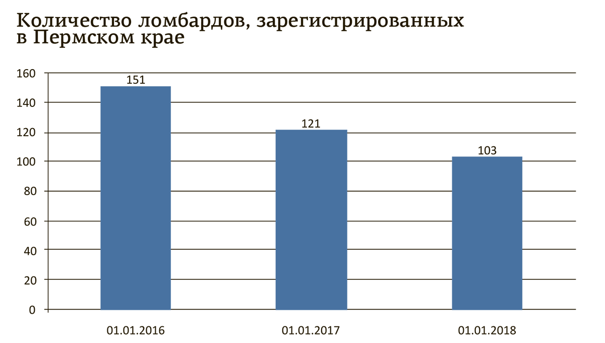 Статистика ломбардов в России. Сколько ломбардов в России. Кол-во ломбардов с 2000 года. Ломбарды статистик.