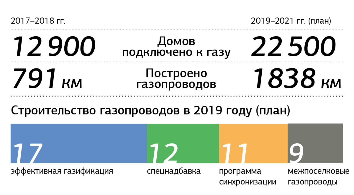 Газпром статистика