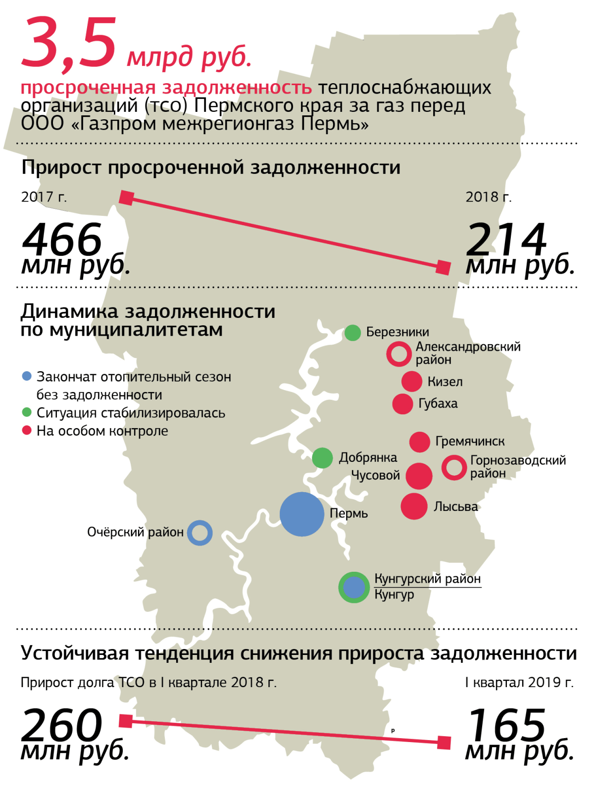 газпром статистика