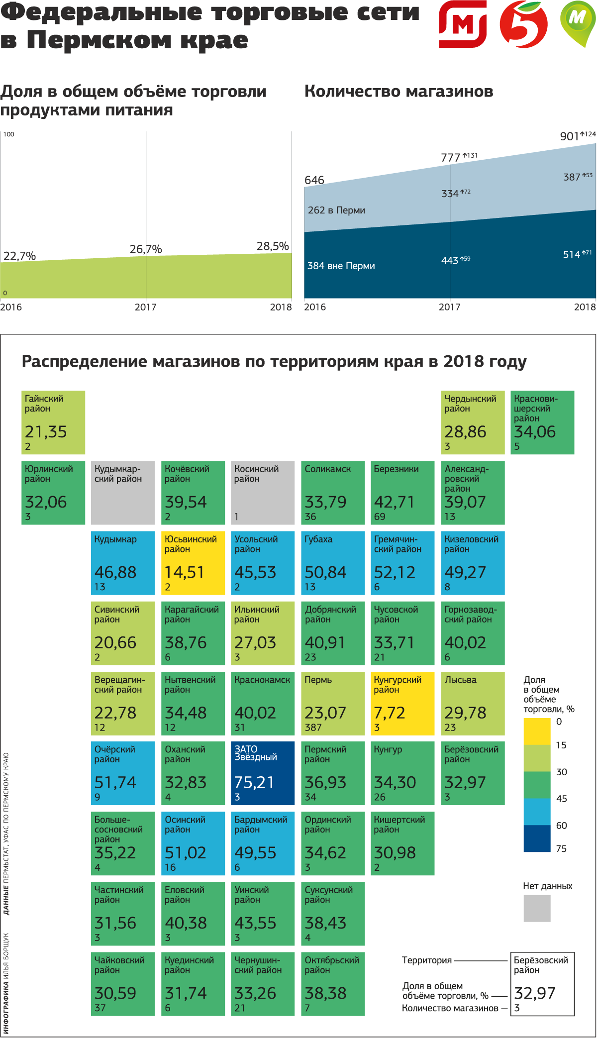 Федеральные торговые сети в Пермском крае