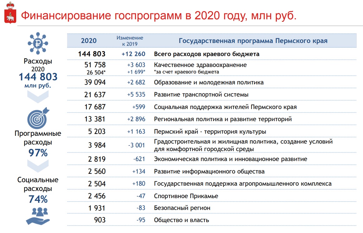 Выборочное наблюдение доходов населения. Государственные программы. Социальные программы 2020. Целевая модель развития университета. Программа развития села 2020-2025.