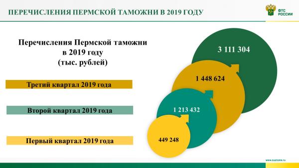 С начала года Пермская таможня перечислила в бюджет более 3 млрд руб.