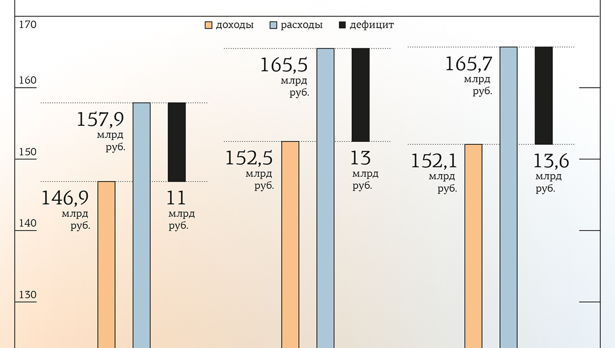 Бюджет Пермского рая