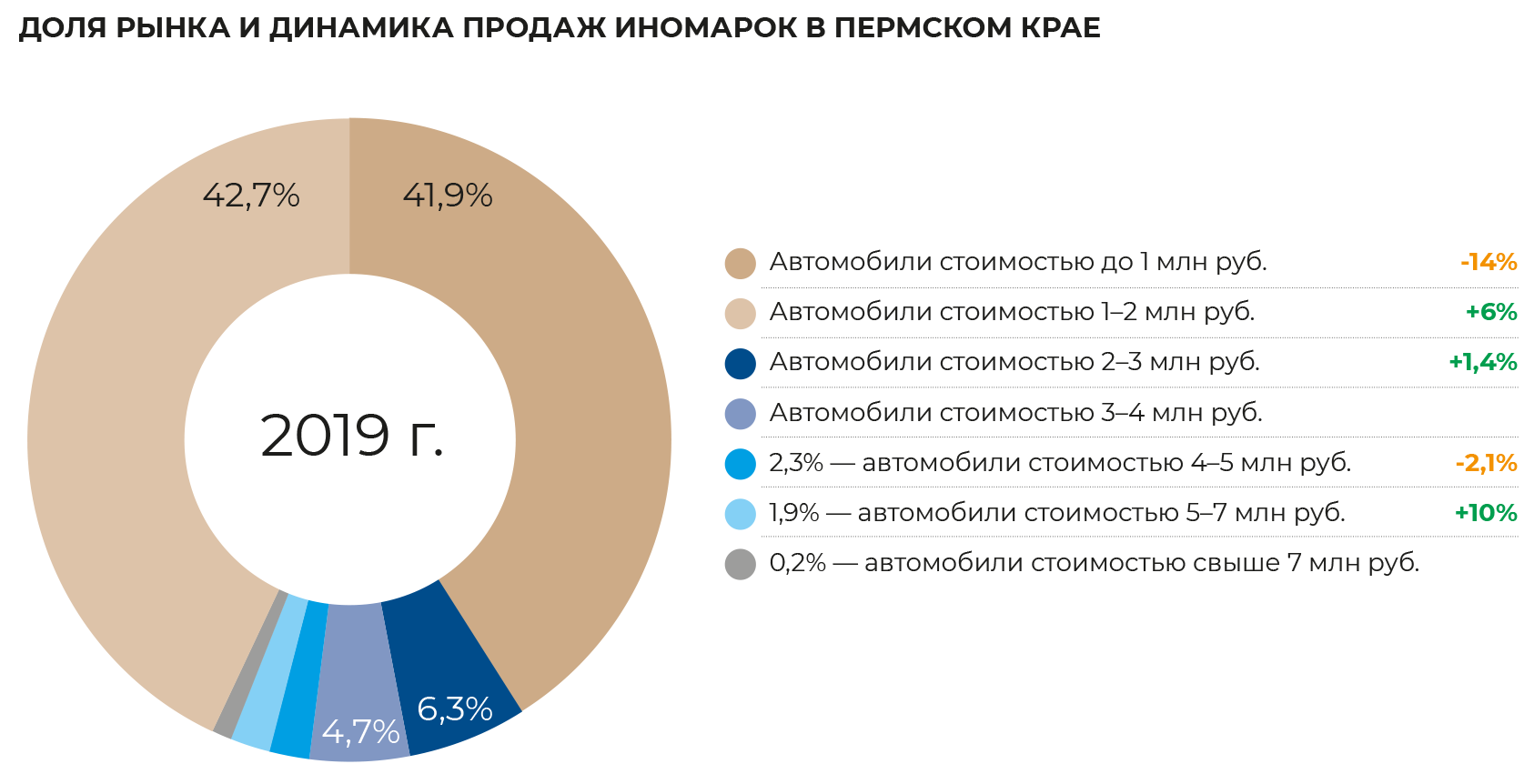 Изменение доли рынка. Динамика доли рынка.