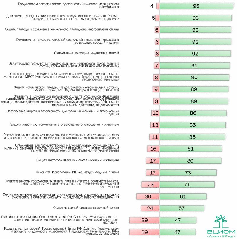 Жители России назвали самые важные поправки в Конституцию <div><br></div>