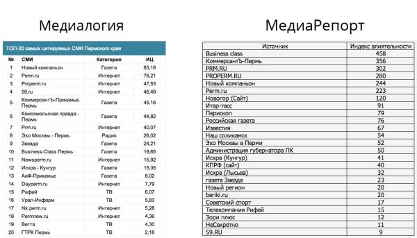 Газета «Новый компаньон» — лидер по цитируемости среди пермских СМИ в 2012 году