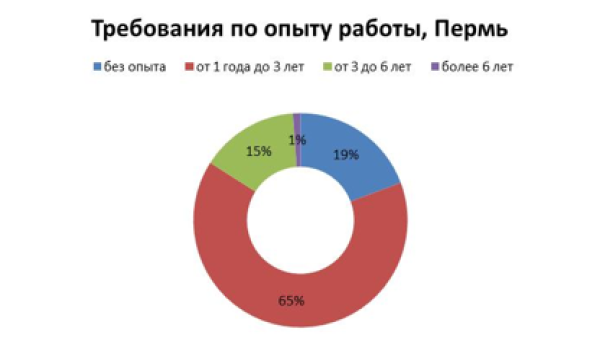 19% работодателей Перми ищут соискателей без опыта