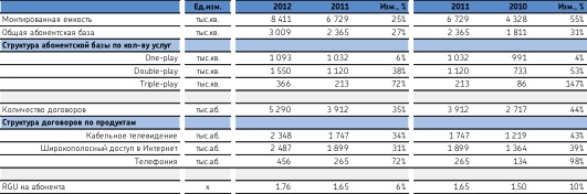 «Дом.ru»: по итогам 2012 года выручка холдинга выросла на 43% до 13,9 млрд рублей
