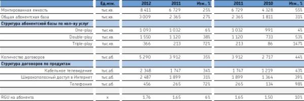 «Дом.ru»: по итогам 2012 года выручка холдинга выросла на 43% до 13,9 млрд рублей
