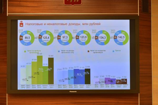 Доходы бюджета Пермского края с начала года снизились на 25,9 млрд руб.