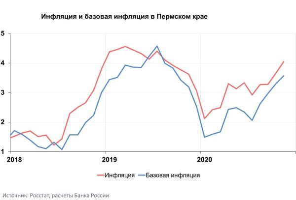 Годовая инфляция в Пермском крае достигла 4,1%