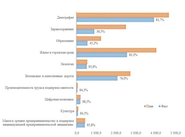 В Пермском крае национальные и региональные проекты реализованы на 68,2%