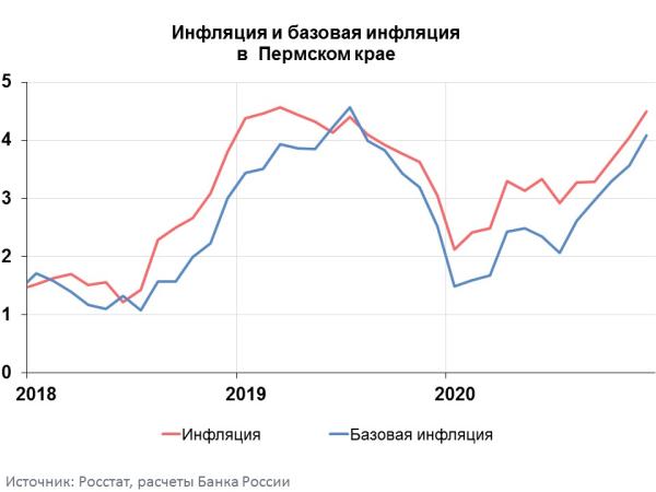 В Прикамье инфляция в декабре составила 4,5%