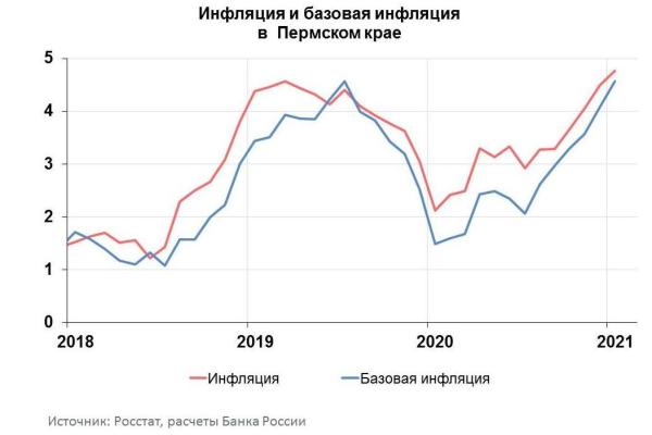 В январе в Пермском крае инфляция достигла 4,8%