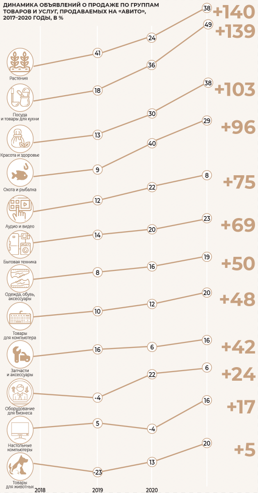Динамика объявлений о продаже