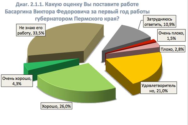 СВОИ изучили отношение пермяков к Виктору Басаргину